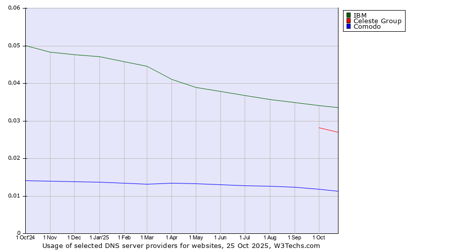 Historical trends in the usage of IBM vs. Celeste Group vs. Comodo