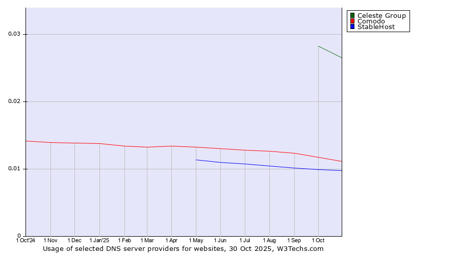 Historical trends in the usage of Celeste Group vs. Comodo vs. StableHost