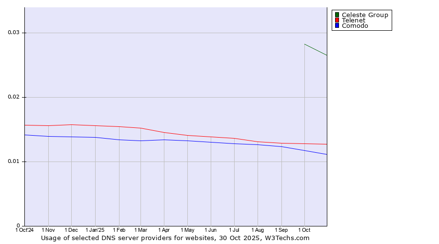 Historical trends in the usage of Celeste Group vs. Telenet vs. Comodo