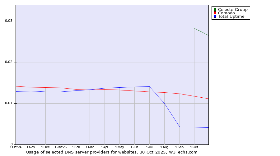 Historical trends in the usage of Celeste Group vs. Comodo vs. Total Uptime
