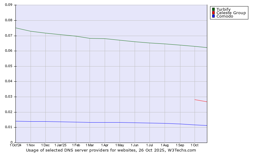 Historical trends in the usage of Turbify vs. Celeste Group vs. Comodo