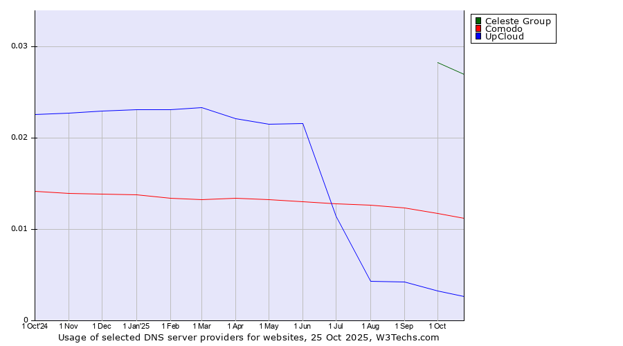 Historical trends in the usage of Celeste Group vs. Comodo vs. UpCloud