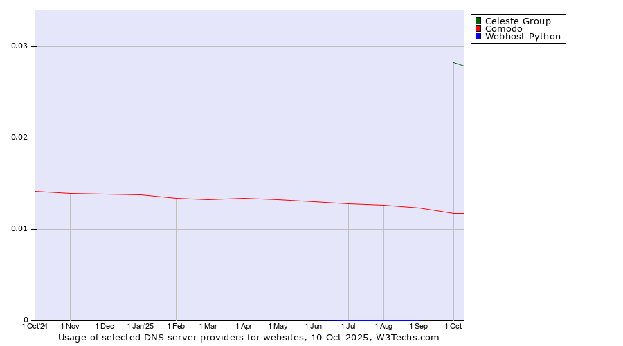Historical trends in the usage of Celeste Group vs. Comodo vs. Webhost Python