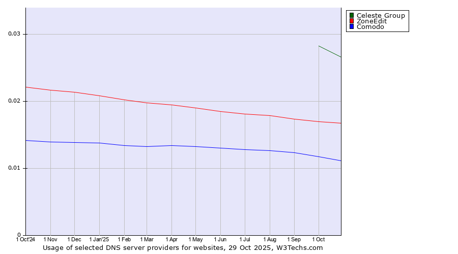 Historical trends in the usage of Celeste Group vs. ZoneEdit vs. Comodo