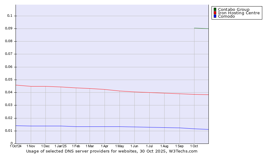 Historical trends in the usage of Contabo Group vs. Iron Hosting Centre vs. Comodo