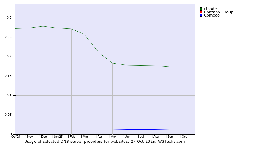 Historical trends in the usage of Linode vs. Contabo Group vs. Comodo