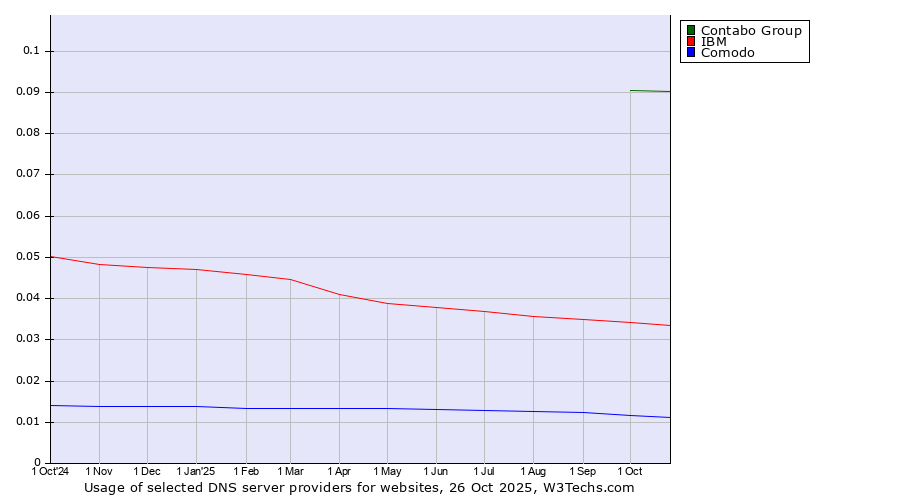 Historical trends in the usage of Contabo Group vs. IBM vs. Comodo