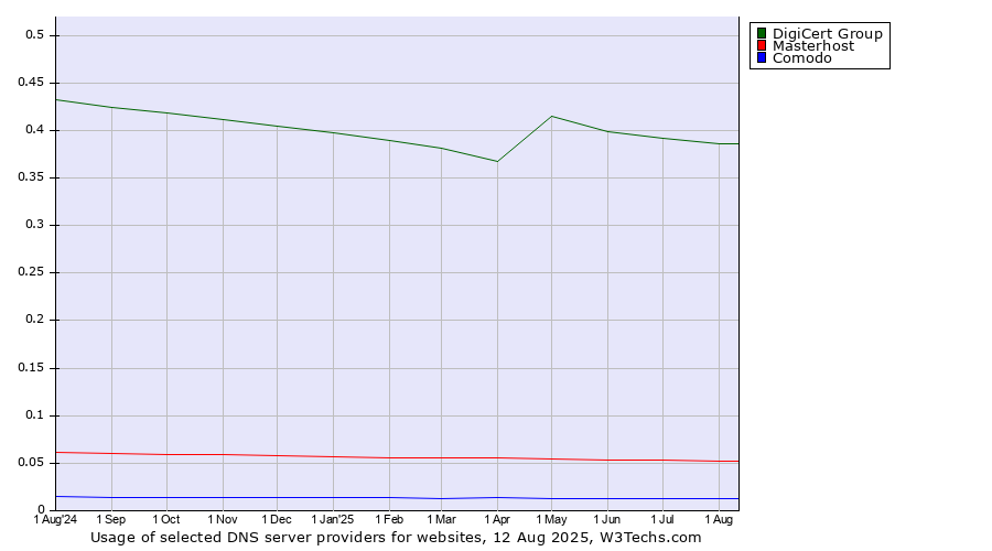 Historical trends in the usage of DigiCert Group vs. Masterhost vs. Comodo