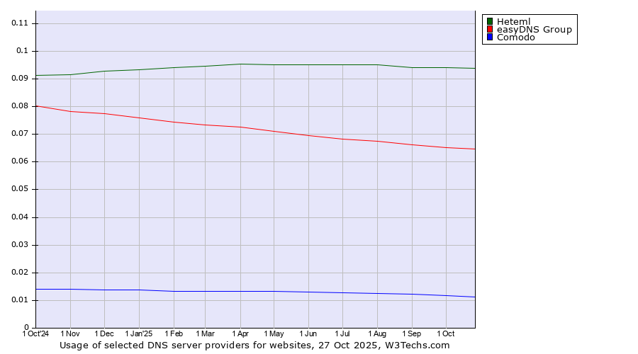 Historical trends in the usage of Heteml vs. easyDNS Group vs. Comodo