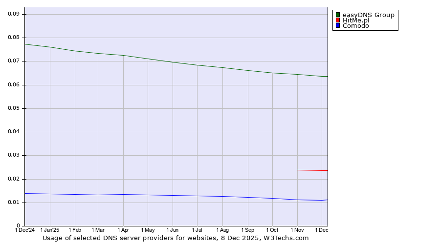 Historical trends in the usage of easyDNS Group vs. HitMe.pl vs. Comodo