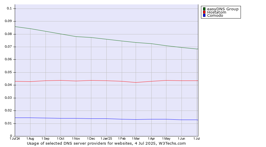 Historical trends in the usage of easyDNS Group vs. Hostatom vs. Comodo