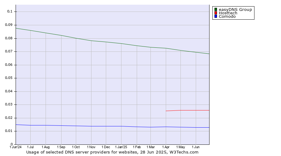Historical trends in the usage of easyDNS Group vs. Hosttech vs. Comodo