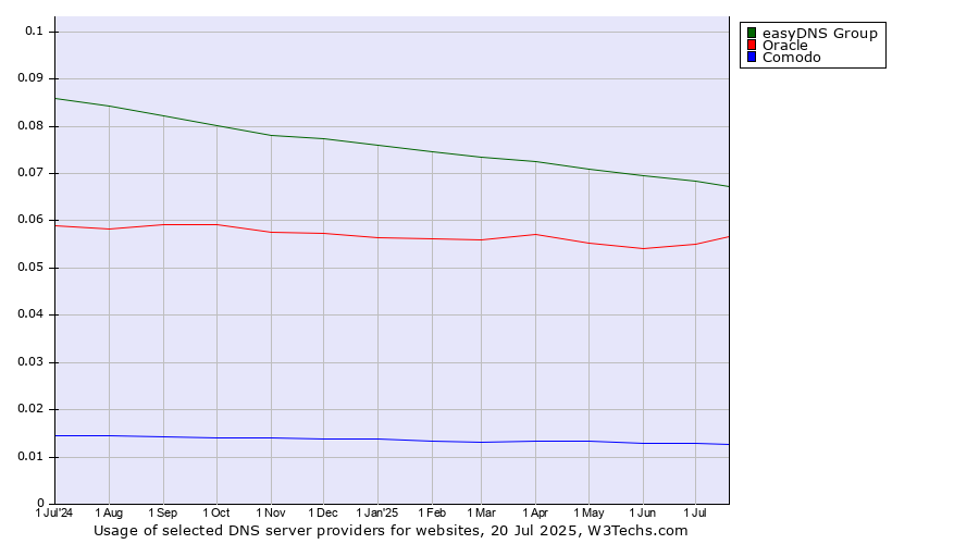 Historical trends in the usage of easyDNS Group vs. Oracle vs. Comodo