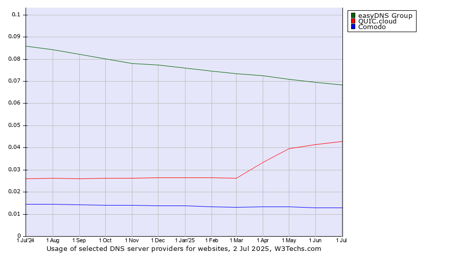 Historical trends in the usage of easyDNS Group vs. QUIC.cloud vs. Comodo
