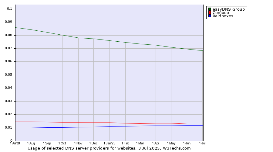 Historical trends in the usage of easyDNS Group vs. Comodo vs. Raidboxes