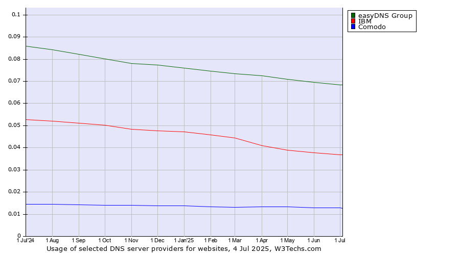 Historical trends in the usage of easyDNS Group vs. IBM vs. Comodo