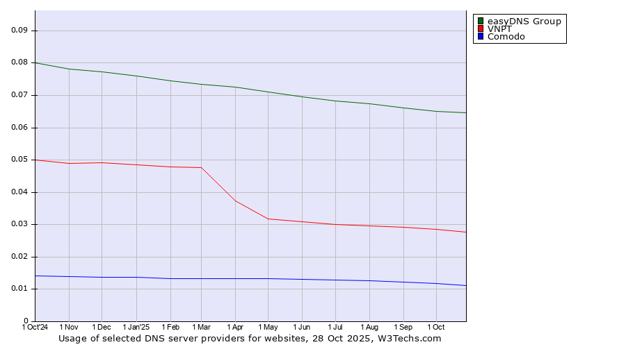 Historical trends in the usage of easyDNS Group vs. VNPT vs. Comodo