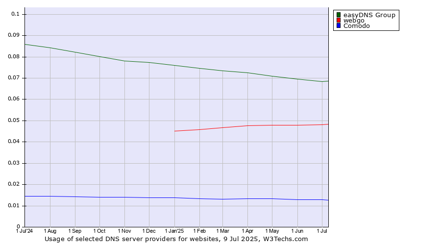 Historical trends in the usage of easyDNS Group vs. webgo vs. Comodo