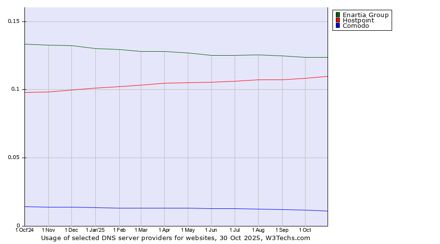 Historical trends in the usage of Enartia Group vs. Hostpoint vs. Comodo