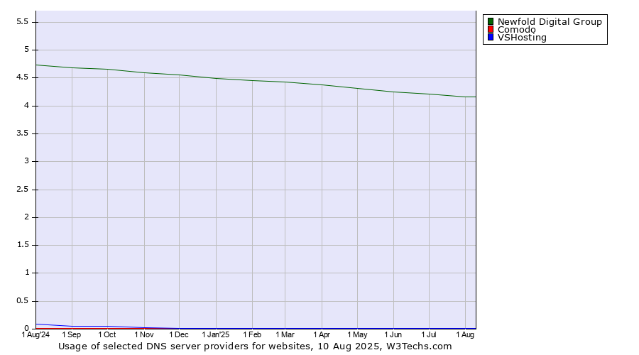 Historical trends in the usage of Newfold Digital Group vs. Comodo vs. VSHosting