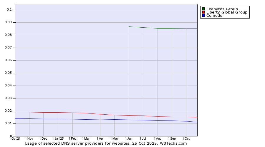 Historical trends in the usage of Exabytes Group vs. Liberty Global Group vs. Comodo