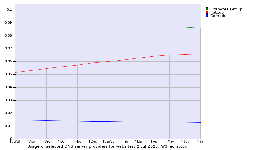 Historical trends in the usage of Exabytes Group vs. netcup vs. Comodo