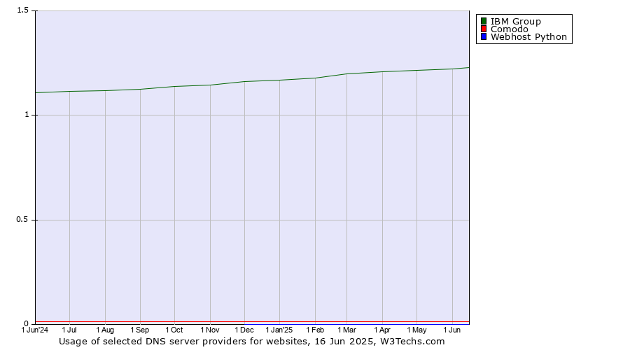 Historical trends in the usage of IBM Group vs. Comodo vs. Webhost Python