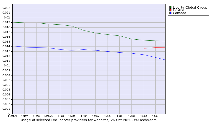 Historical trends in the usage of Liberty Global Group vs. HostDL vs. Comodo