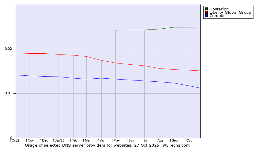 Historical trends in the usage of Hosterion vs. Liberty Global Group vs. Comodo