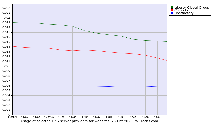 Historical trends in the usage of Liberty Global Group vs. Comodo vs. Hostfactory