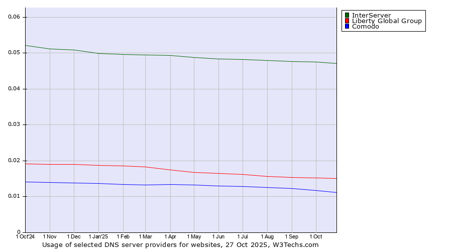 Historical trends in the usage of InterServer vs. Liberty Global Group vs. Comodo