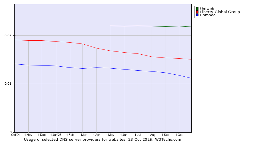 Historical trends in the usage of Uniweb vs. Liberty Global Group vs. Comodo
