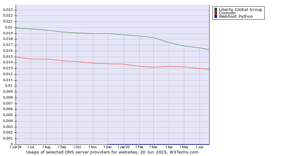 Historical trends in the usage of Liberty Global Group vs. Comodo vs. Webhost Python