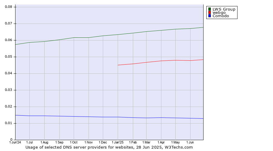 Historical trends in the usage of LWS Group vs. webgo vs. Comodo