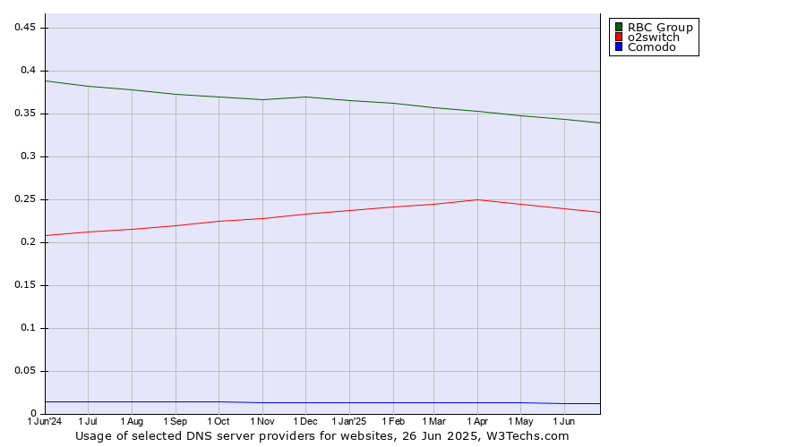 Historical trends in the usage of RBC Group vs. o2switch vs. Comodo