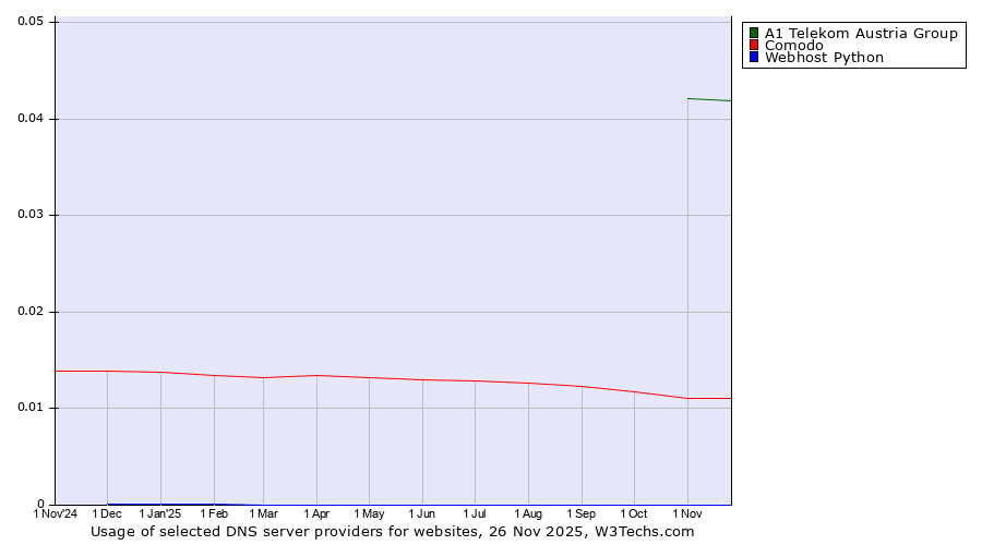 Historical trends in the usage of A1 Telekom Austria Group vs. Comodo vs. Webhost Python