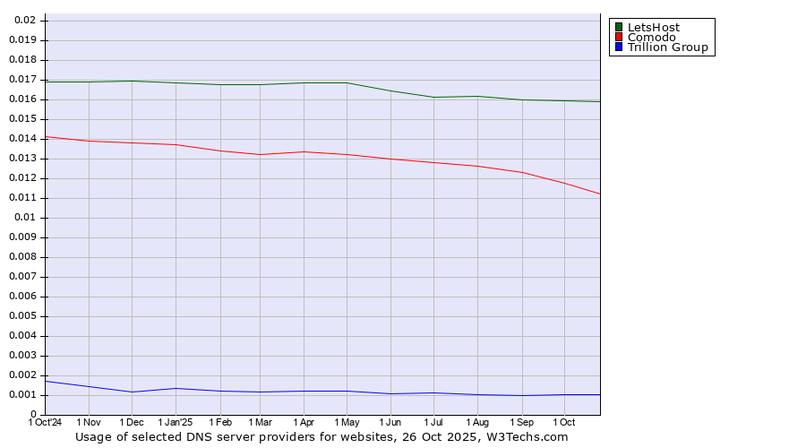 Historical trends in the usage of LetsHost vs. Comodo vs. Trillion Group