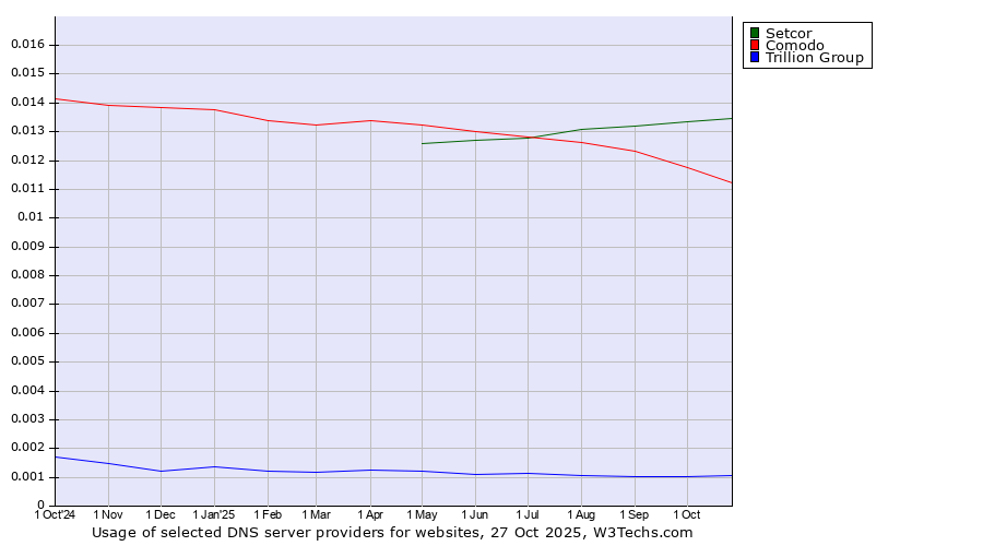 Historical trends in the usage of Setcor vs. Comodo vs. Trillion Group
