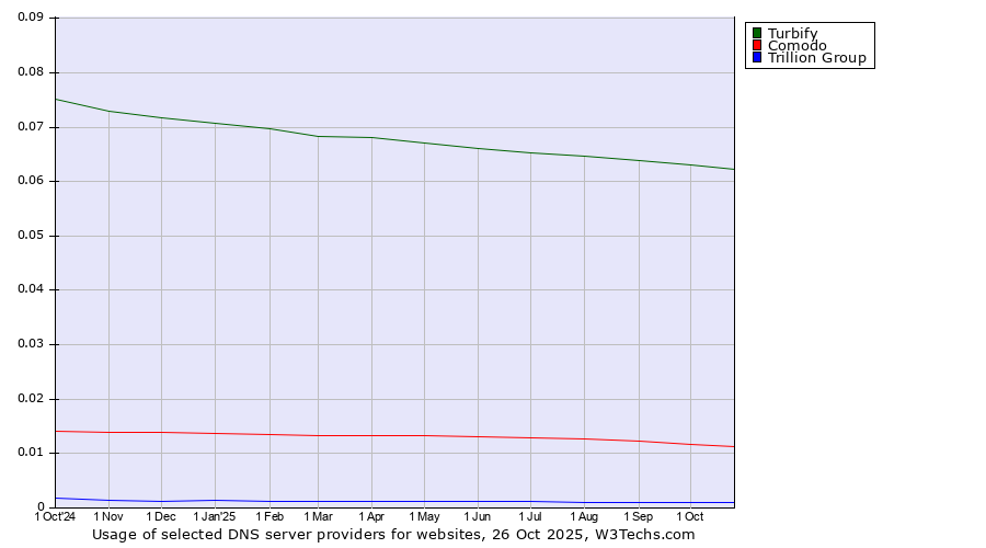 Historical trends in the usage of Turbify vs. Comodo vs. Trillion Group