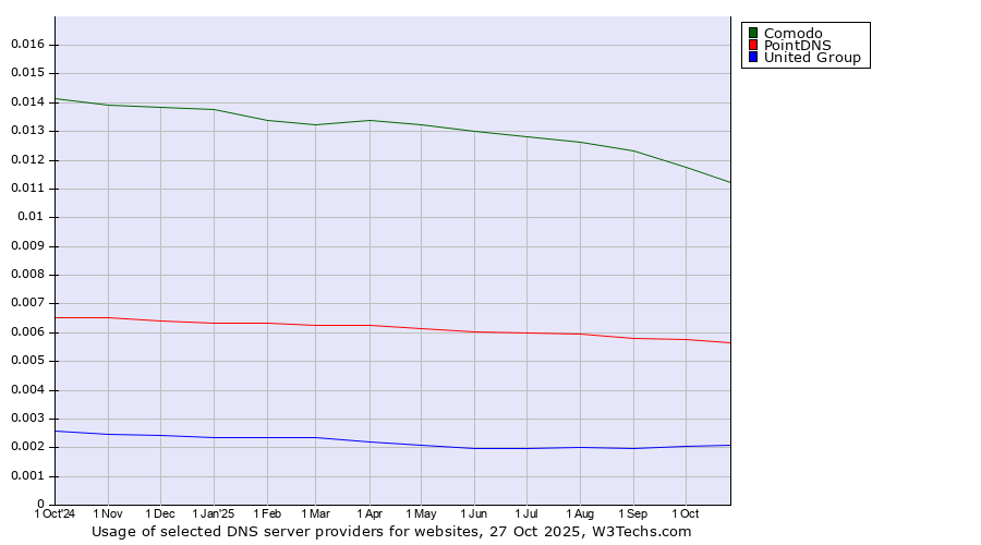 Historical trends in the usage of Comodo vs. PointDNS vs. United Group