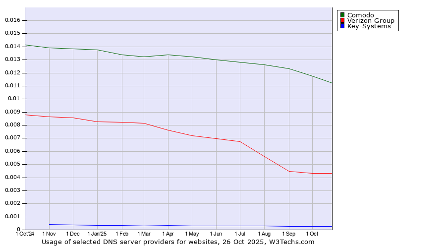 Historical trends in the usage of Comodo vs. Verizon Group vs. Key-Systems
