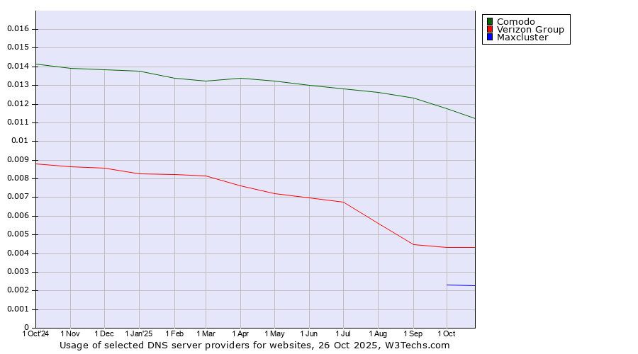 Historical trends in the usage of Comodo vs. Verizon Group vs. Maxcluster