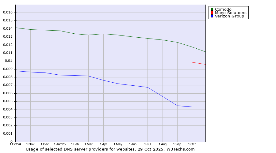 Historical trends in the usage of Comodo vs. Mono Solutions vs. Verizon Group