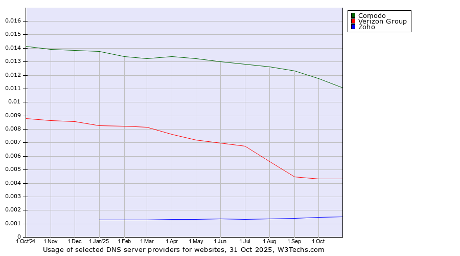 Historical trends in the usage of Comodo vs. Verizon Group vs. Zoho