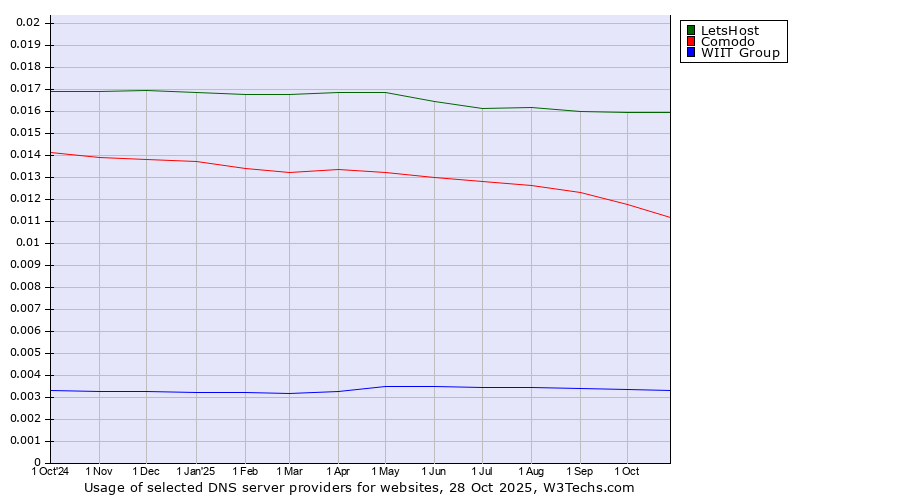 Historical trends in the usage of LetsHost vs. Comodo vs. WIIT Group