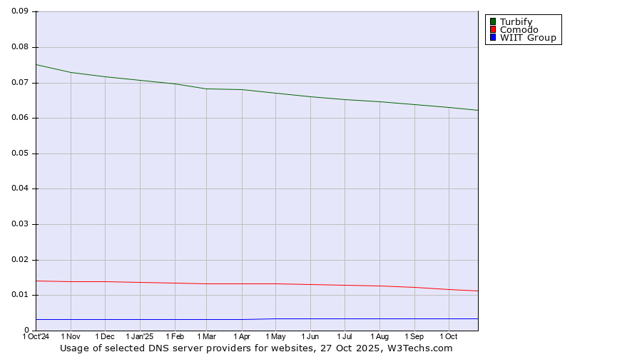 Historical trends in the usage of Turbify vs. Comodo vs. WIIT Group