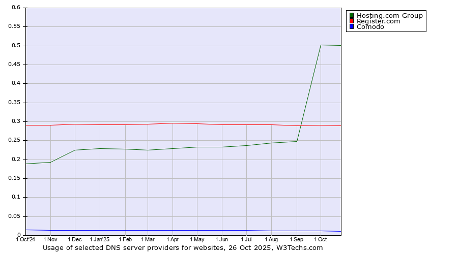 Historical trends in the usage of Hosting.com Group vs. Register.com vs. Comodo