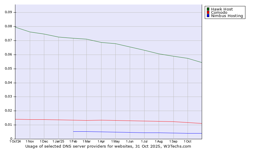 Historical trends in the usage of Hawk Host vs. Comodo vs. Nimbus Hosting