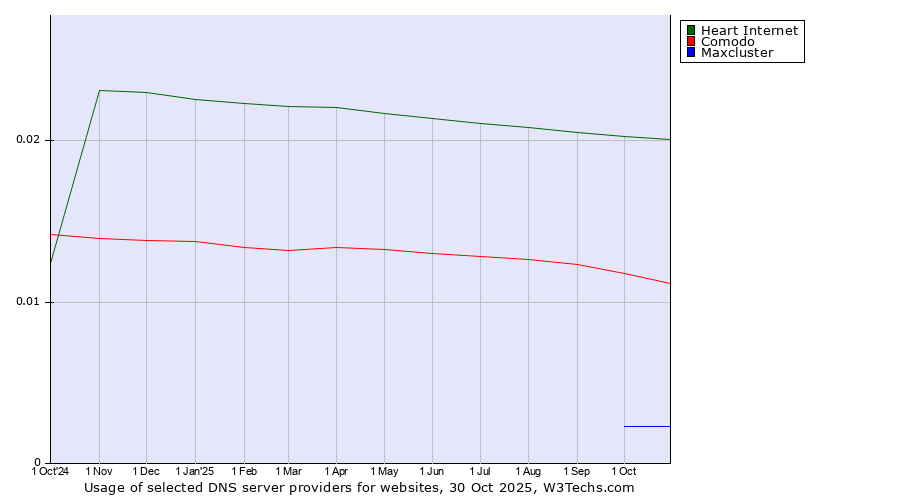 Historical trends in the usage of Heart Internet vs. Comodo vs. Maxcluster