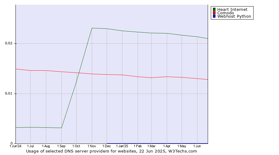 Historical trends in the usage of Heart Internet vs. Comodo vs. Webhost Python